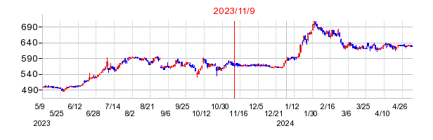 2023年11月9日 15:00前後のの株価チャート